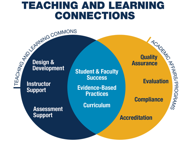 Teaching and Learning venn diagram - between TLC and Academic Affairs. TLC: Design & Development, Instructor Support, and Assessment Support. Academic Affairs: Quality Assurance, Evaluation, Compliance, and Accreditation. Student & Faculty Success, Evidence-based Practice and Curriculum in the cross-over.